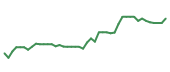 The price history of BRO following the congressional trade. The price history of BRO following the congressional trade.
