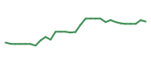 The price history of BRO following the congressional trade. The price history of BRO following the congressional trade.