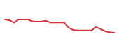 The price history of BRO following the congressional trade. The price history of BRO following the congressional trade.