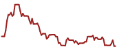 The price history of BROS ninety days following the congressional trade.