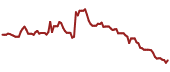 The price history of BROS ninety days following the congressional trade.