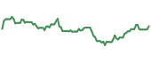 The price history of BSM ninety days following the congressional trade.