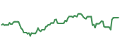 The price history of BSM ninety days following the congressional trade.