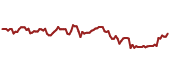 The price history of BSX ninety days following the congressional trade.