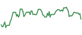 The price history of BSX ninety days following the congressional trade.