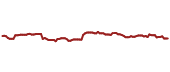 The price history of BSX ninety days following the congressional trade.