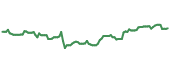 The price history of BSX ninety days following the congressional trade.