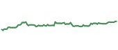The price history of BSX following the congressional trade. The price history of BSX following the congressional trade.