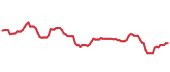 The price history of BSX ninety days following the congressional trade. The price history of BSX ninety days following the congressional trade.