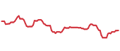 The price history of BSX ninety days following the congressional trade. The price history of BSX ninety days following the congressional trade.