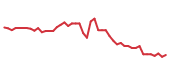The price history of BSX following the congressional trade. The price history of BSX following the congressional trade.