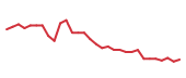 The price history of BSX following the congressional trade. The price history of BSX following the congressional trade.