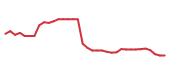 The price history of BSX following the congressional trade. The price history of BSX following the congressional trade.