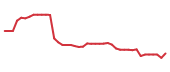 The price history of BSX following the congressional trade. The price history of BSX following the congressional trade.