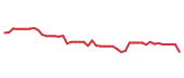 The price history of BSX following the congressional trade. The price history of BSX following the congressional trade.