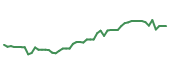 The price history of BSX following the congressional trade. The price history of BSX following the congressional trade.