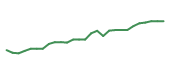 The price history of BSX following the congressional trade. The price history of BSX following the congressional trade.