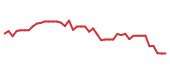 The price history of BSX following the congressional trade. The price history of BSX following the congressional trade.