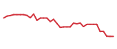 The price history of BSX following the congressional trade. The price history of BSX following the congressional trade.