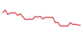 The price history of BSX following the congressional trade. The price history of BSX following the congressional trade.