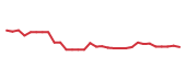 The price history of BSX following the congressional trade. The price history of BSX following the congressional trade.