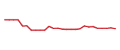 The price history of BSX following the congressional trade. The price history of BSX following the congressional trade.