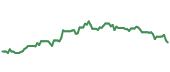 The price history of BTI ninety days following the congressional trade.