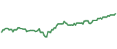 The price history of BUD ninety days following the congressional trade. The price history of BUD ninety days following the congressional trade.