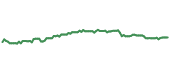 The price history of BUD ninety days following the congressional trade. The price history of BUD ninety days following the congressional trade.