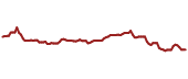 The price history of BUI ninety days following the congressional trade.