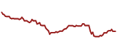 The price history of BUI ninety days following the congressional trade.