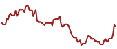 The price history of BURL ninety days following the congressional trade.