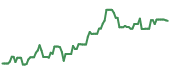 The price history of BWA ninety days following the congressional trade.