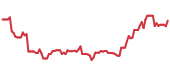 The price history of BWXT ninety days following the congressional trade. The price history of BWXT ninety days following the congressional trade.