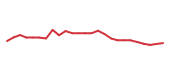 The price history of BWXT following the congressional trade. The price history of BWXT following the congressional trade.