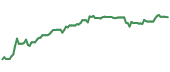 The price history of BX ninety days following the congressional trade.