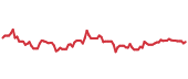 The price history of BX following the congressional trade.