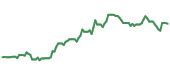 The price history of BX following the congressional trade. The price history of BX following the congressional trade.