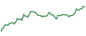 The price history of BX following the congressional trade. The price history of BX following the congressional trade.