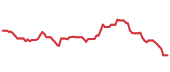 The price history of BX following the congressional trade. The price history of BX following the congressional trade.