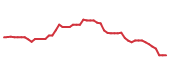 The price history of BX following the congressional trade. The price history of BX following the congressional trade.