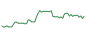The price history of BX following the congressional trade. The price history of BX following the congressional trade.