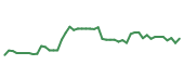 The price history of BX following the congressional trade. The price history of BX following the congressional trade.