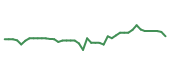 The price history of BX following the congressional trade. The price history of BX following the congressional trade.