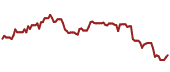 The price history of BXP ninety days following the congressional trade.