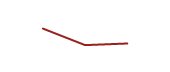The price history of C ninety days following the congressional trade. The price history of C ninety days following the congressional trade.