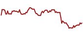 The price history of C ninety days following the congressional trade.