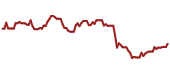 The price history of C ninety days following the congressional trade.