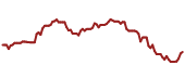 The price history of C ninety days following the congressional trade.