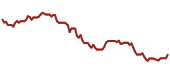 The price history of C ninety days following the congressional trade.